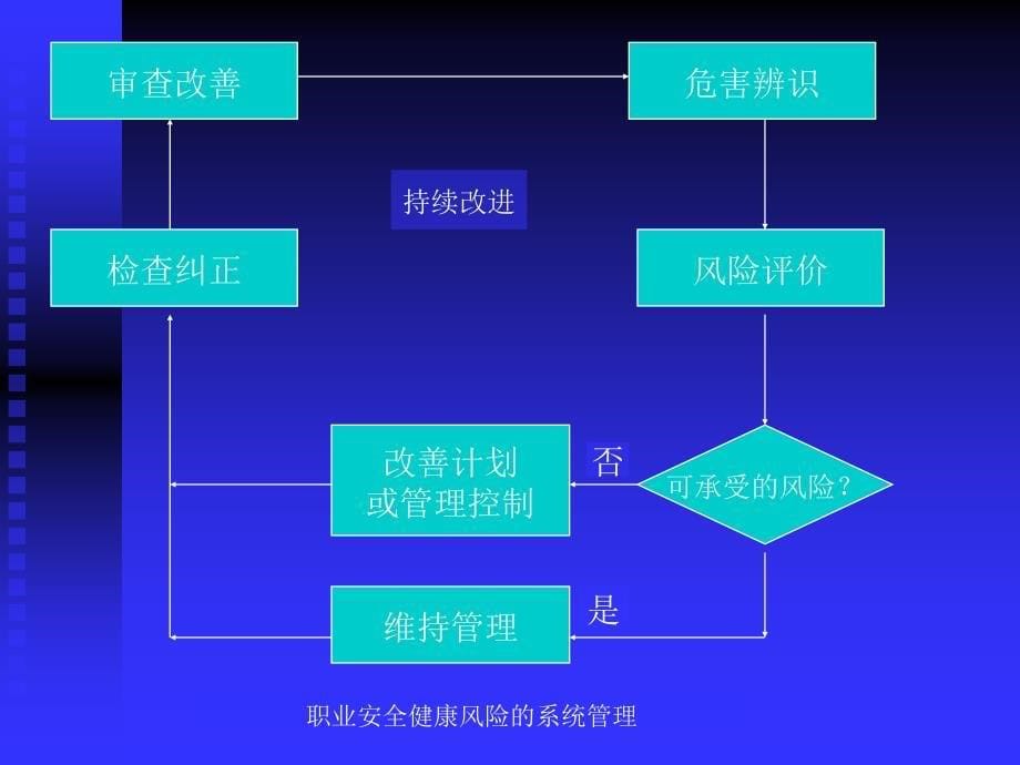 危害辩识、风险评价和风险.ppt_第5页