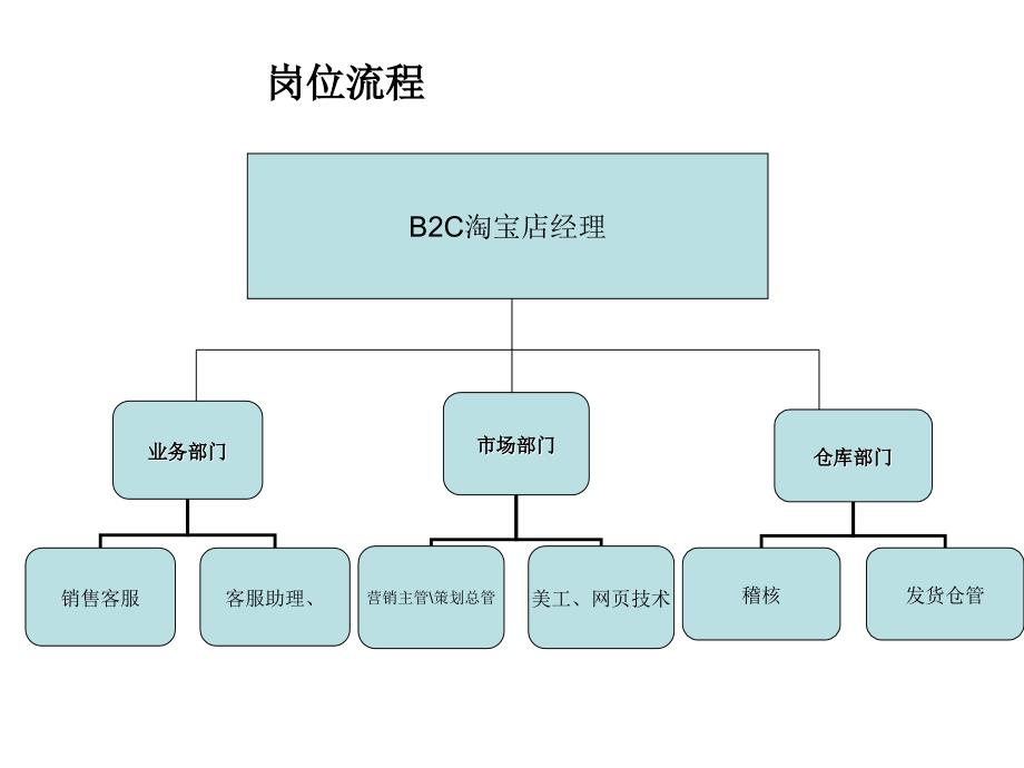 公司岗位流程-网店岗位职责(工作内容).ppt_第2页