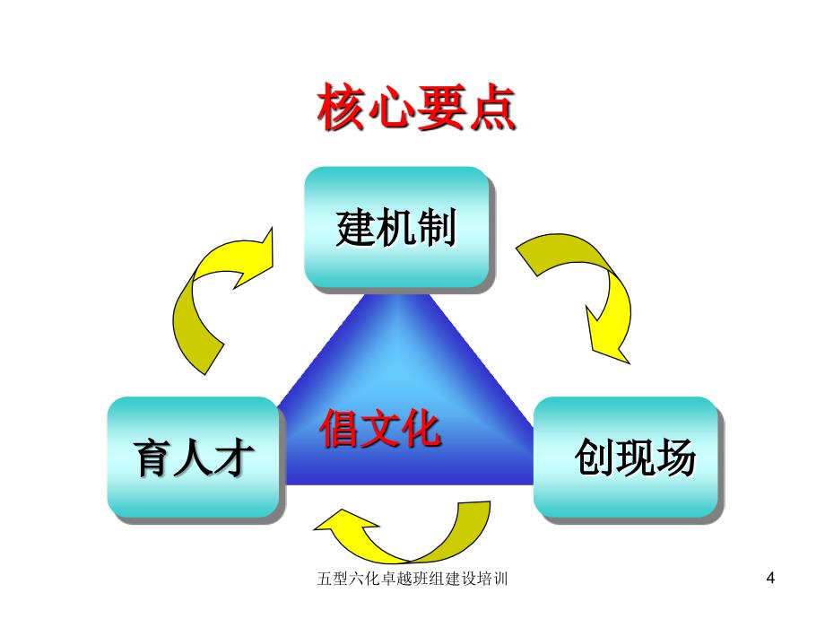 五型六化卓越班组建设培训_第4页