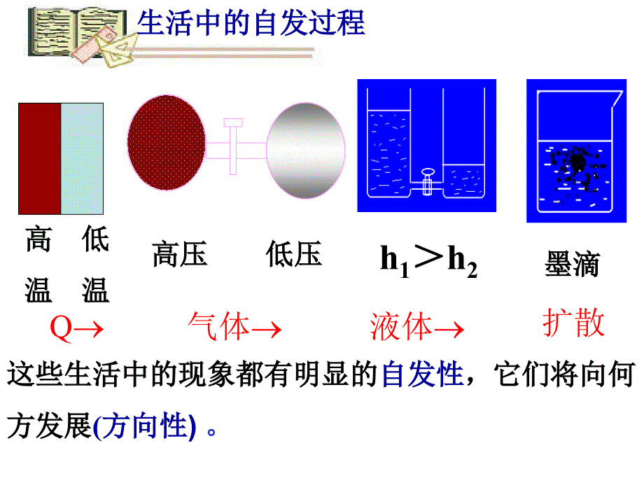 苏教版高中化学课件《化学反应的方向》_第3页