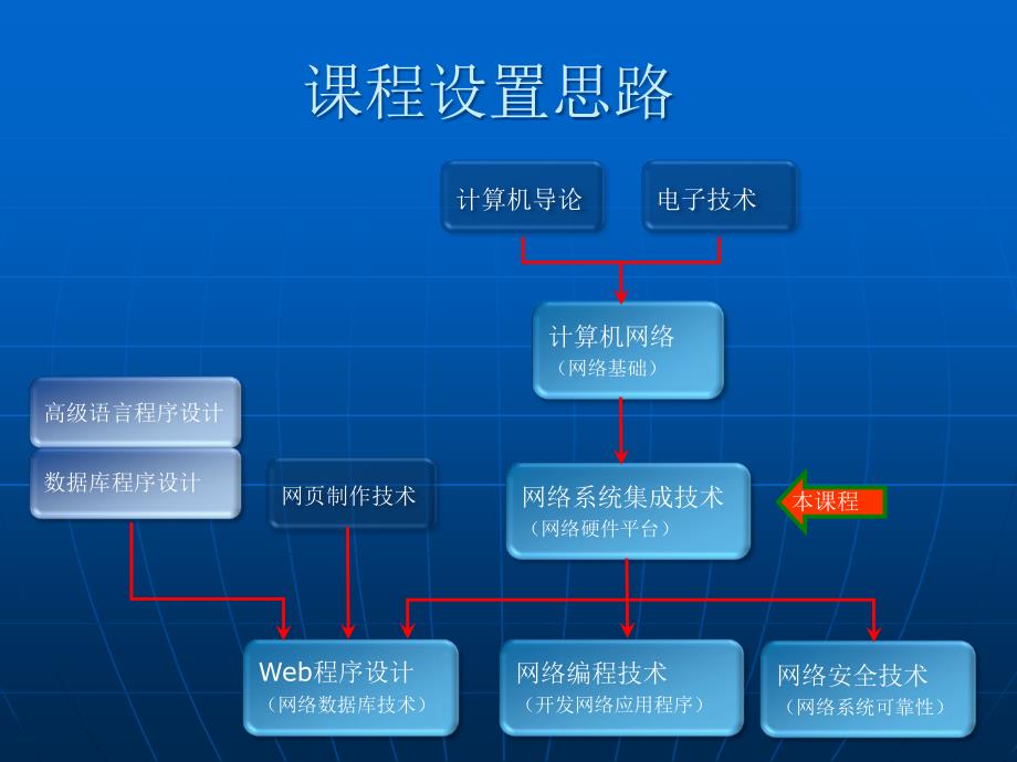 网络系统集成技术PPT课件_第3页