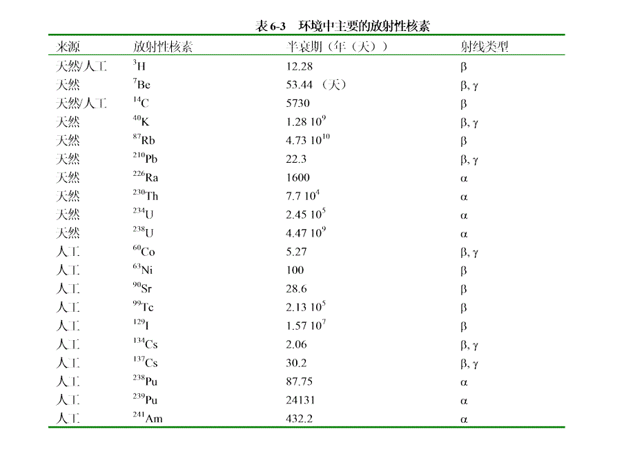 《放射性污染物》PPT课件.ppt_第4页