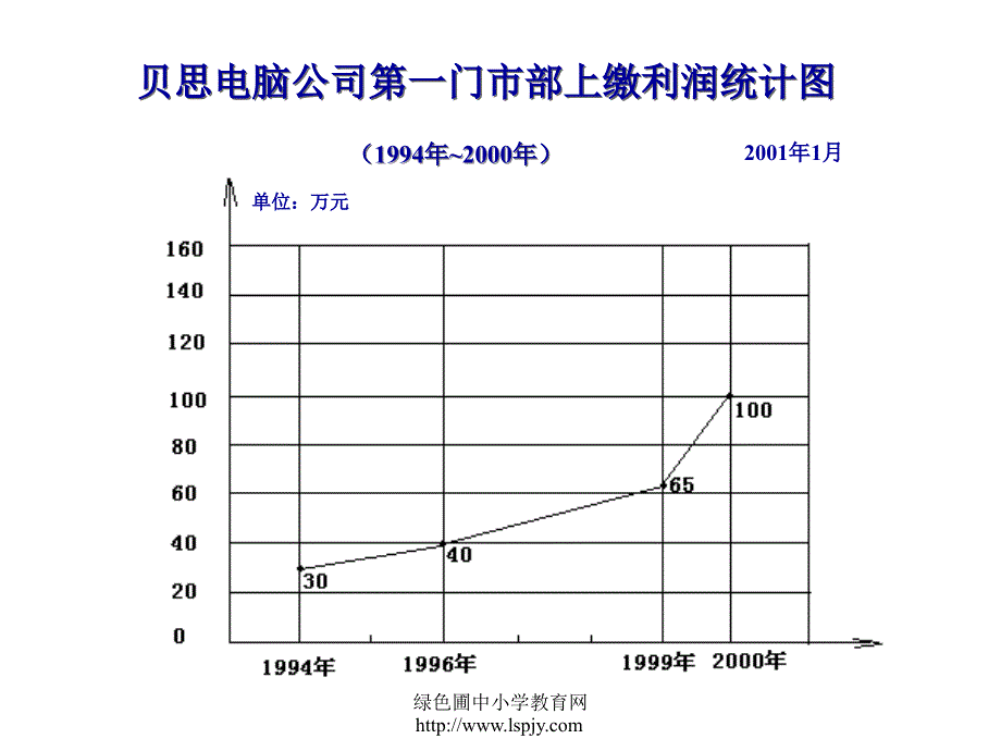 人教版五年级数学下册《统计》.ppt_第2页