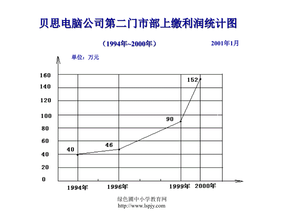 人教版五年级数学下册《统计》.ppt_第3页