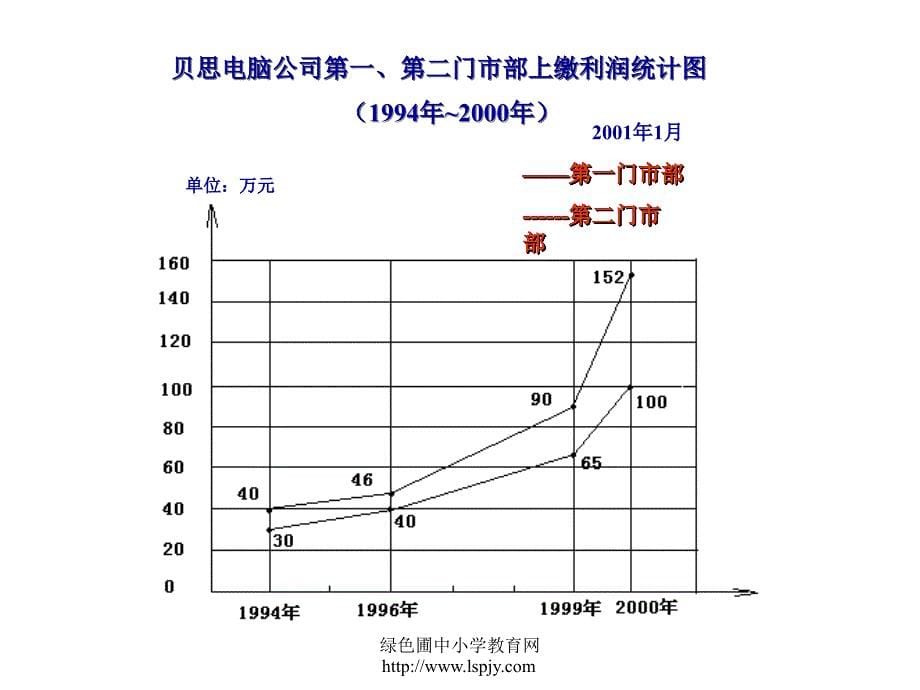 人教版五年级数学下册《统计》.ppt_第5页