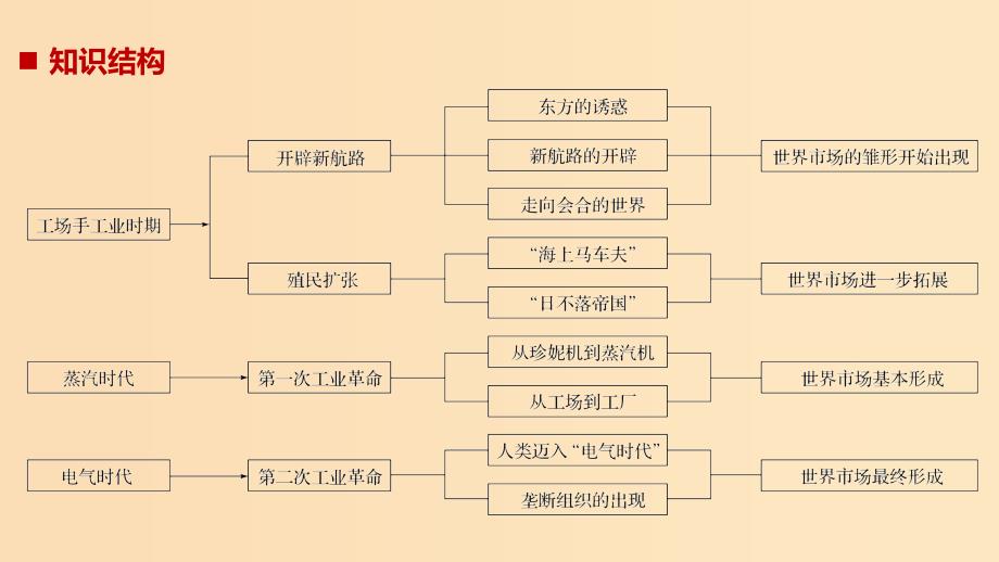 2019版高考历史大一轮复习第七单元工业文明的崛起单元综合提升课件岳麓版必修2 .ppt_第2页