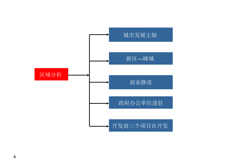 正名都商业定位及整体营销思路_第4页