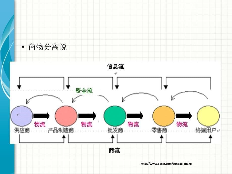 【大学课件】物流管理概论_第5页