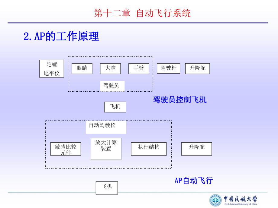 自动驾驶仪通过与飞行管理计算机课件_第4页