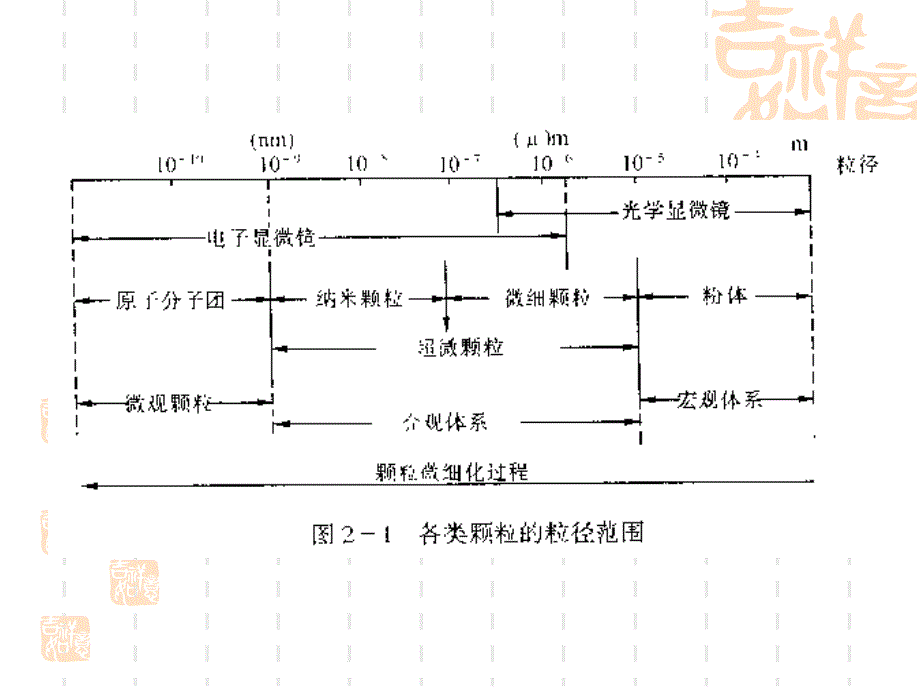 纳米材料的加工制备课件_第4页