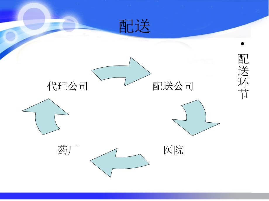 药品销售流程.ppt_第3页