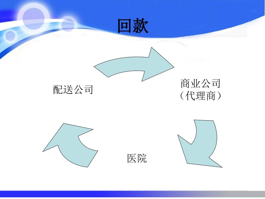 药品销售流程.ppt_第4页