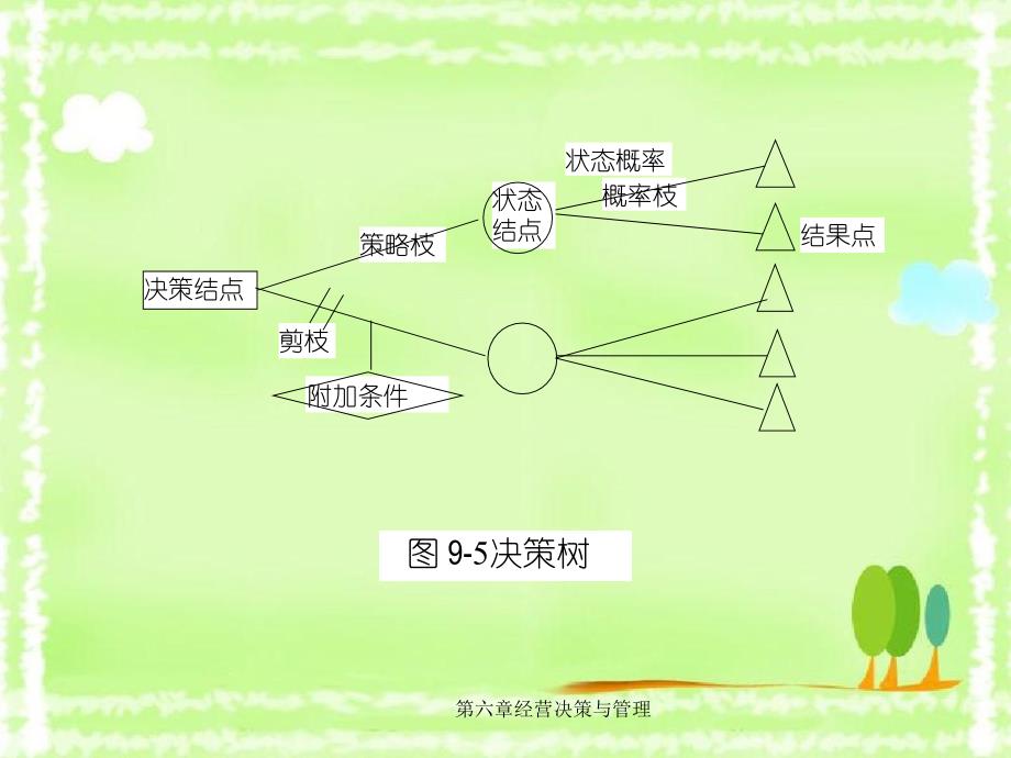 第六章经营决策与管理_第4页