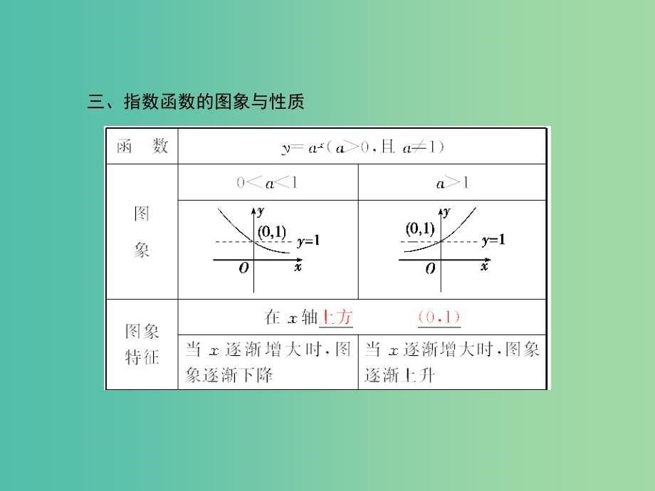 高考数学一轮复习 2-5 指数与指数函数课件 理 新人教A版.ppt_第5页