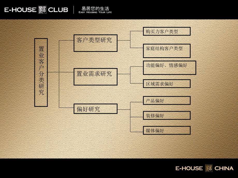 易居地产客户分类工具(外地版)_第4页