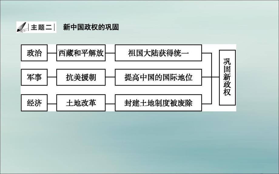 最新七年级历史下册第一单元中华人民共和国的成立和巩固复习课件鲁教版五四制鲁教版五四级下册历史课件_第4页