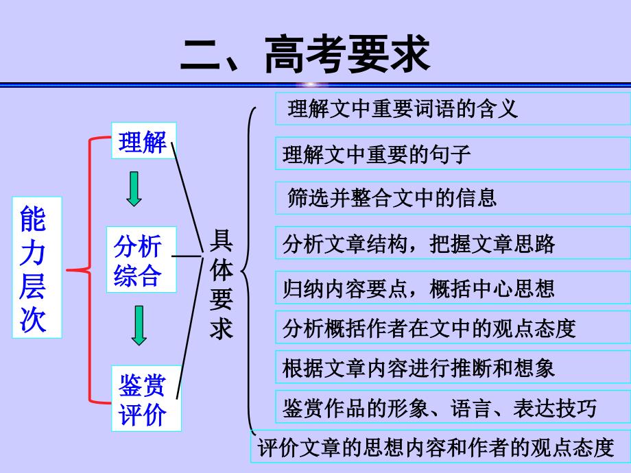 2014现代文大阅读起始课1ZWN.ppt_第3页