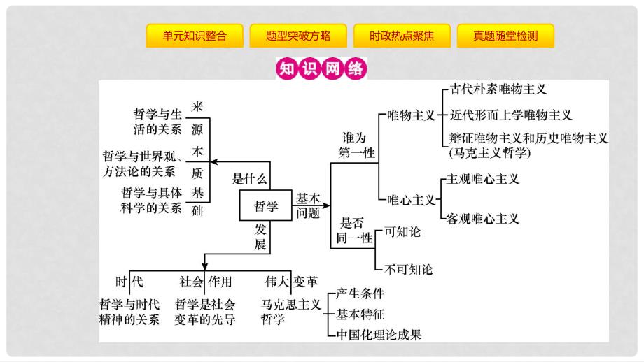 高考政治一轮复习 第十三单元 生活智慧与时代精神单元提升课件 新人教版_第2页