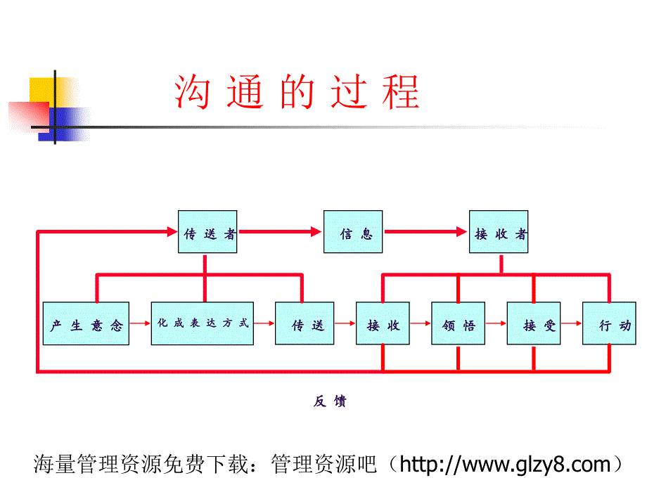 企业新晋员工职业化训练教程第6讲有效沟通的技巧_第3页