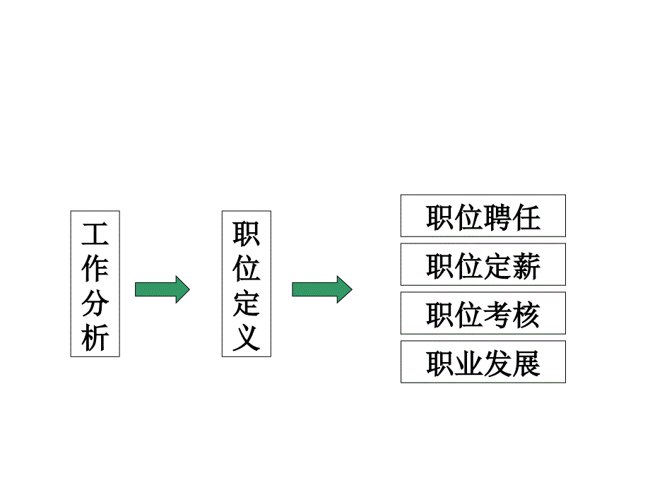 559神州数码—职位管理与绩效管理体系_第4页