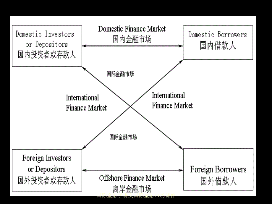 国际金融学讲义国际金融市场课件_第4页