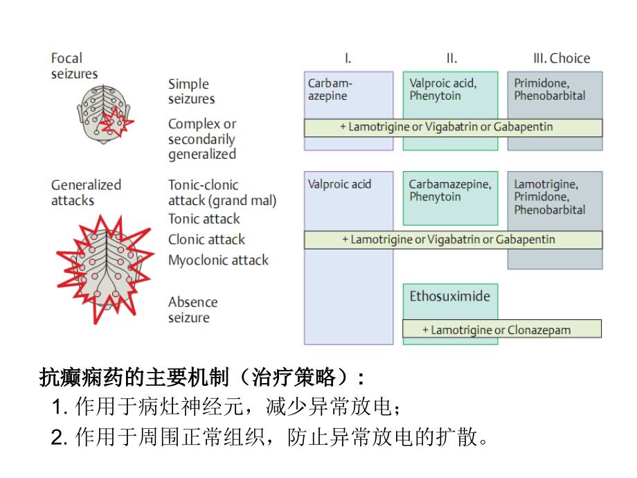 第十六章抗癫痫药和抗惊厥药课件_第3页