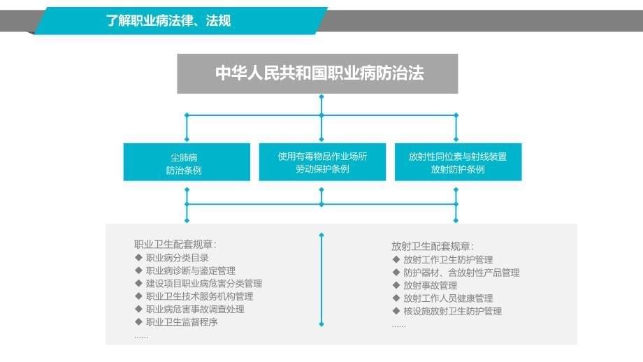 简约风职业健康培训课程PPT课件_第5页