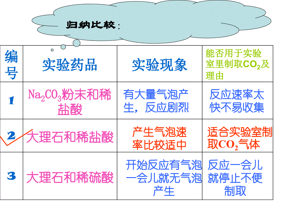 二氧化碳的制取研究1_第4页