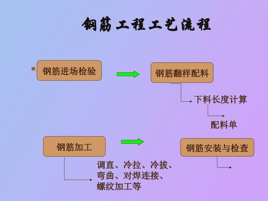 钢筋工程与施工_第5页