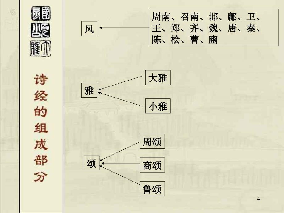 高一语文经两首氓采薇ppt课件_第4页