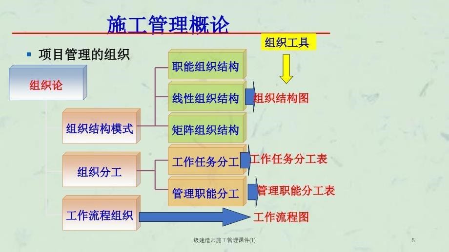 级建造师施工管理课件1课件_第5页