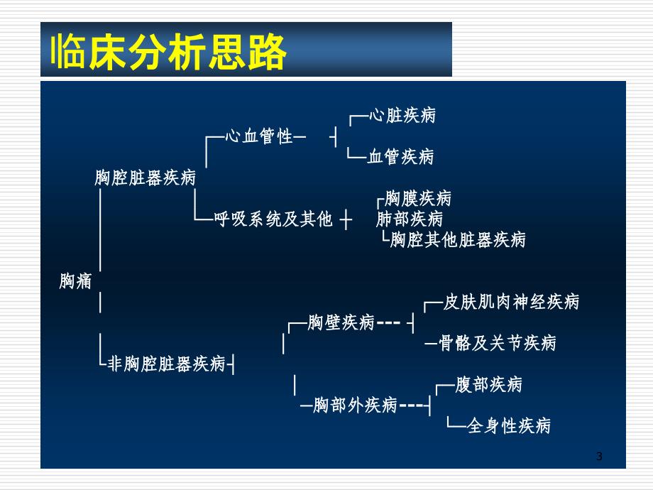 高危胸痛的鉴别与救治流程ppt课件.ppt_第3页