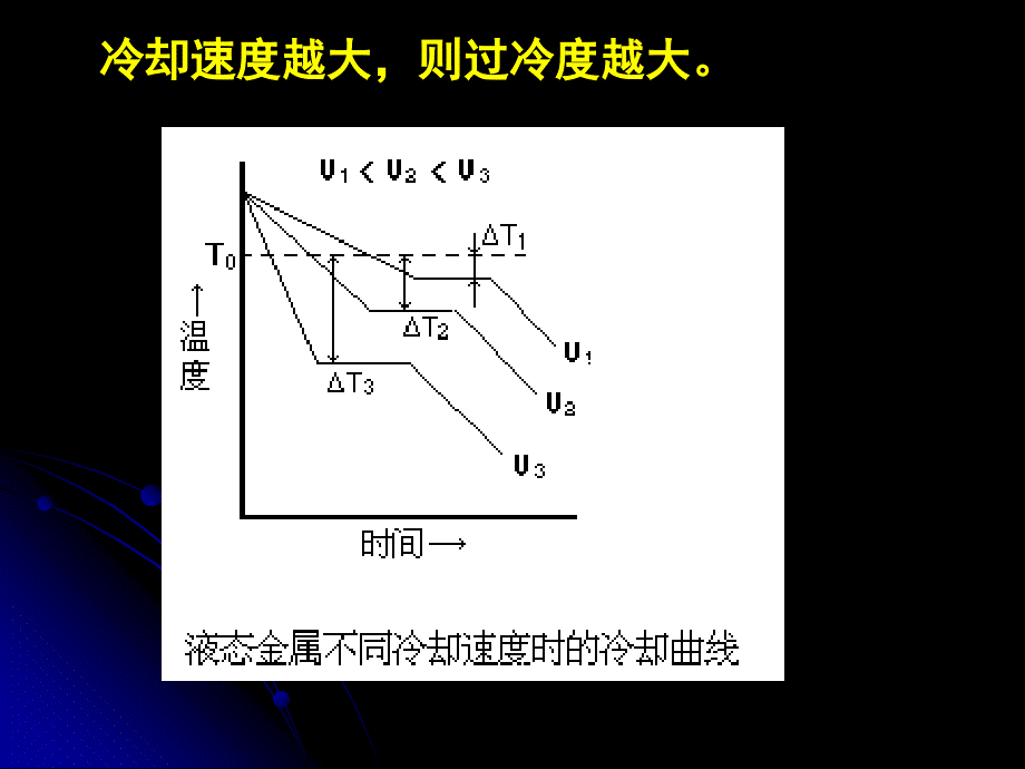 《纯金属的结晶》PPT课件_第4页