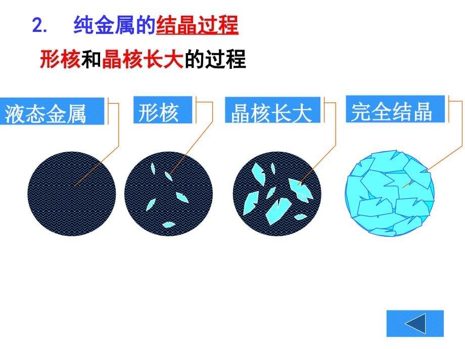 《纯金属的结晶》PPT课件_第5页