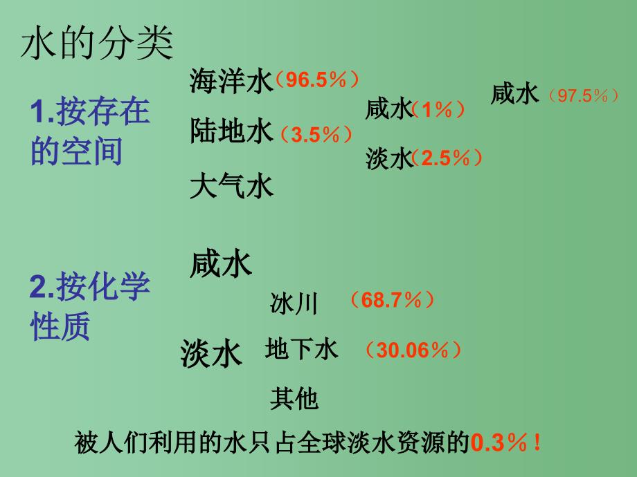 七年级科学下册第一章水复习课件新版华东师大版_第3页