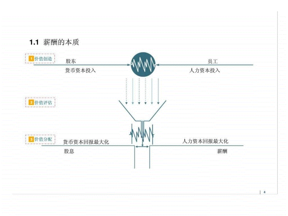 基于战略实现的薪酬决策_第4页