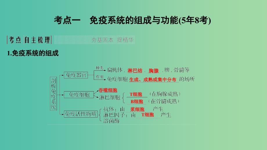 2019版高考生物大一轮复习 第八单元 生物个体的稳态 第24讲 免疫调节对人体稳态的维持课件 苏教版.ppt_第2页