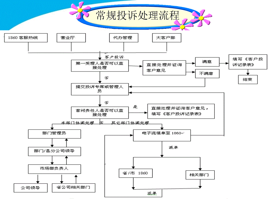 中国移动常见投诉处理案例介绍_第4页