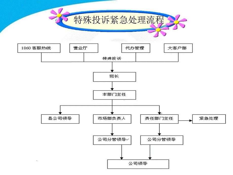 中国移动常见投诉处理案例介绍_第5页