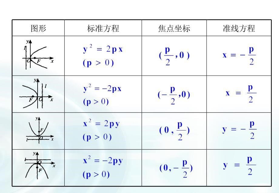 【多彩课堂】2015-2016学年高中数学人教A版选修1-1课件：232《抛物线的简单几何性质》课时1_第5页