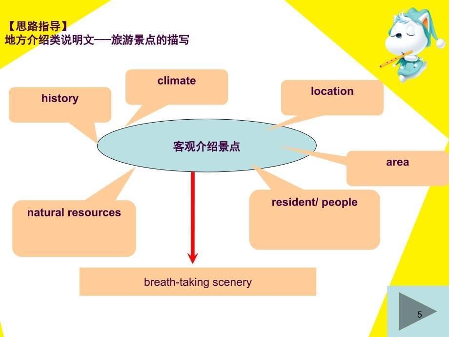 高中英语地点写作ppt课件_第5页