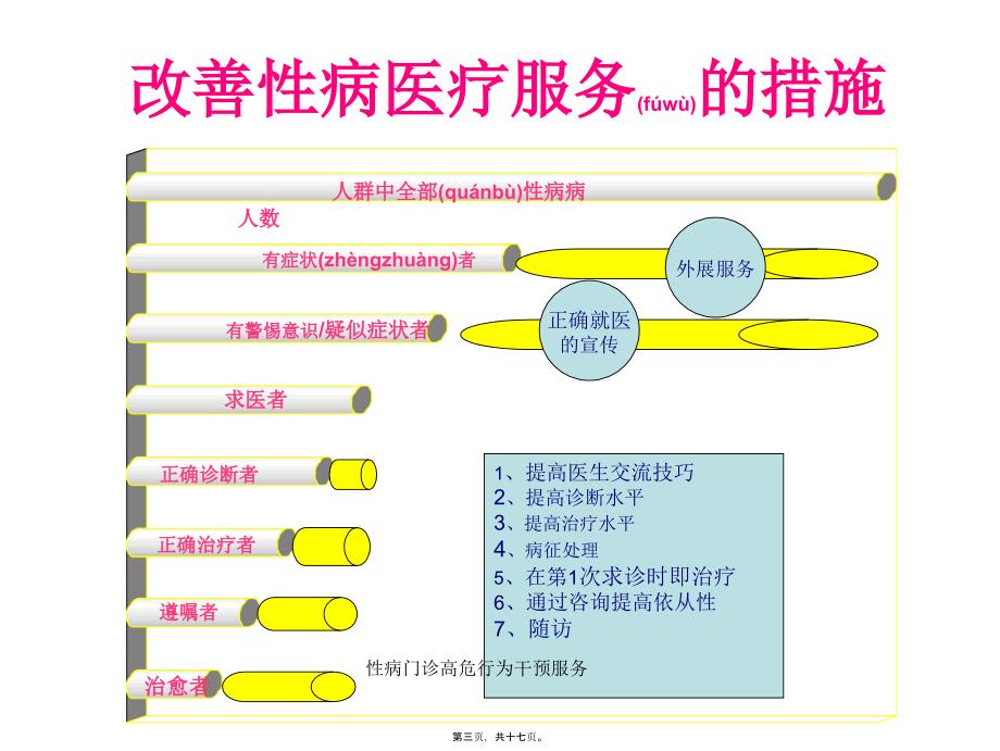 性病门诊高危行为干预服务课件_第3页