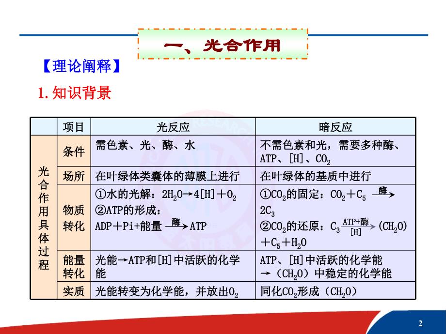 讲座2--光合作用与细胞-呼吸综合题的解题方法课件_第2页