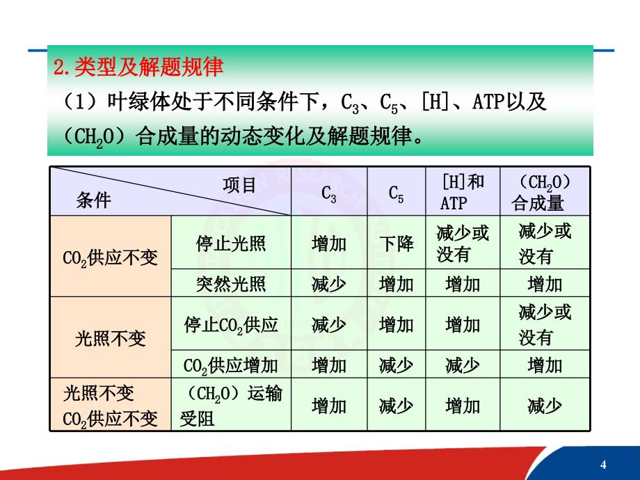 讲座2--光合作用与细胞-呼吸综合题的解题方法课件_第4页