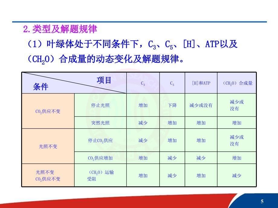 讲座2--光合作用与细胞-呼吸综合题的解题方法课件_第5页