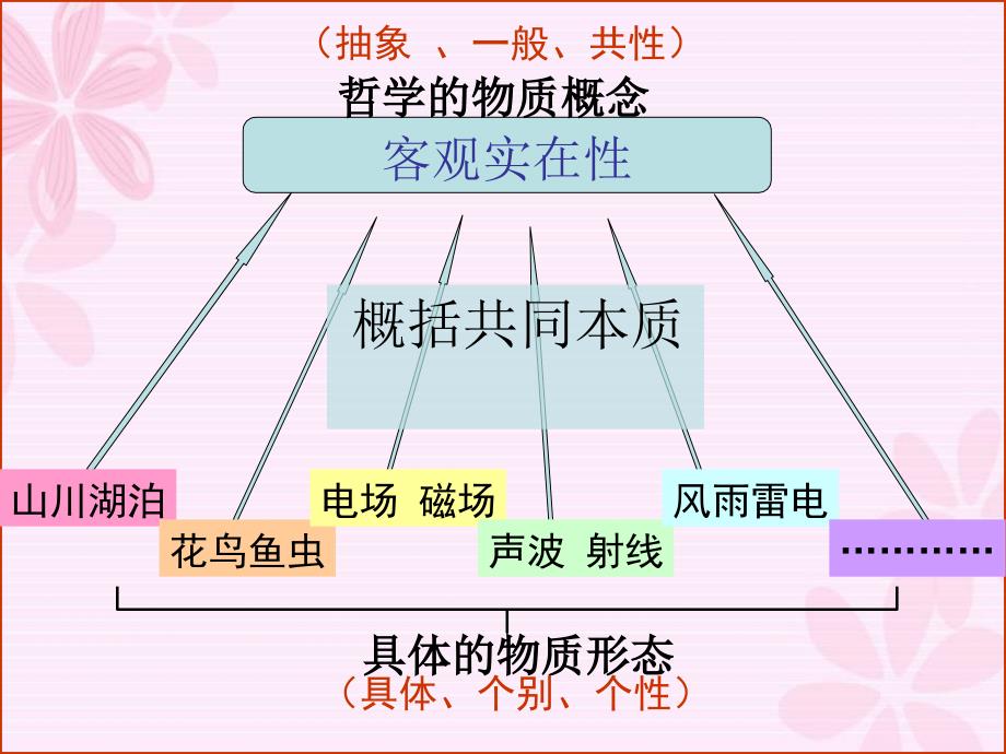 高中思想政治必修4世界的物质性_第4页