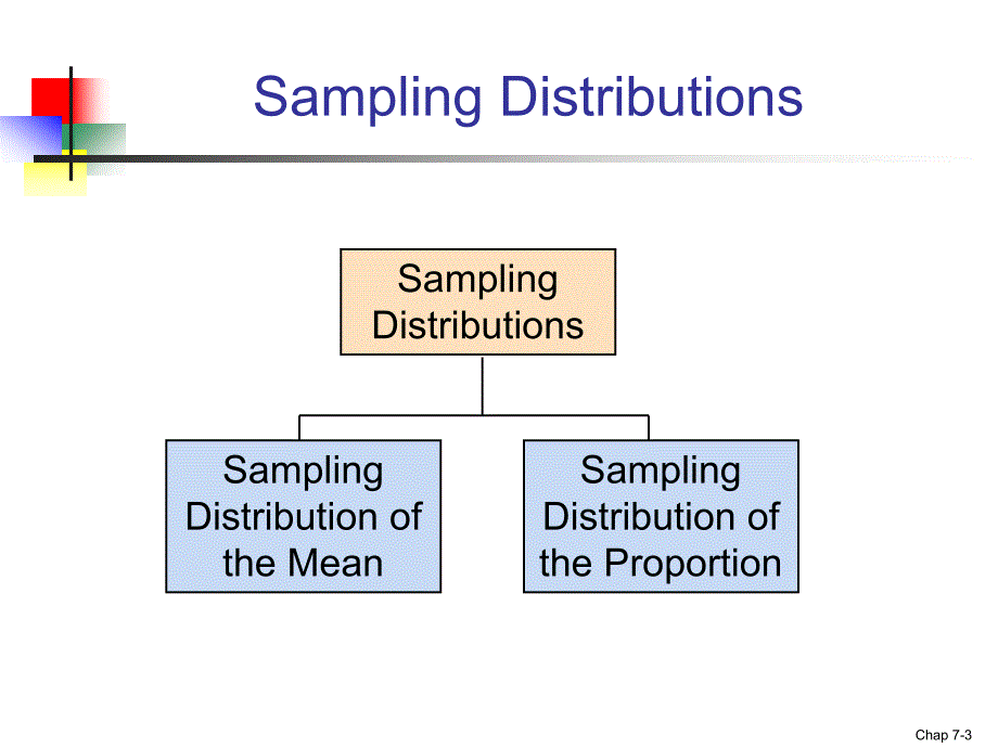 商业统计学英文课件：ch07 Sampling And Sampling Distributions_第3页