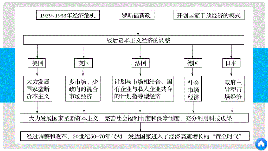 高中历史 专题六 罗斯福新政与当代资本主义专题学习总结课件 人民版必修21_第4页