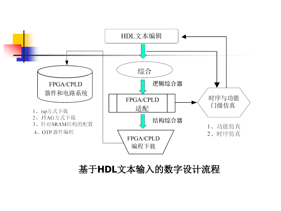 第5VHD设计输入方式_第3页