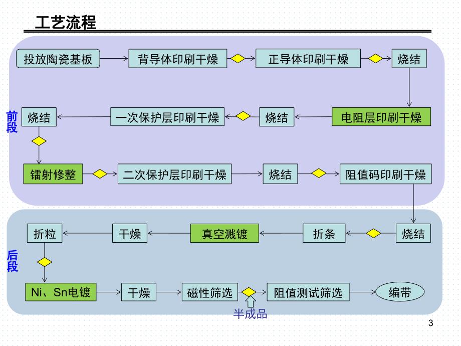 贴片电阻生产流程简介课堂PPT_第3页